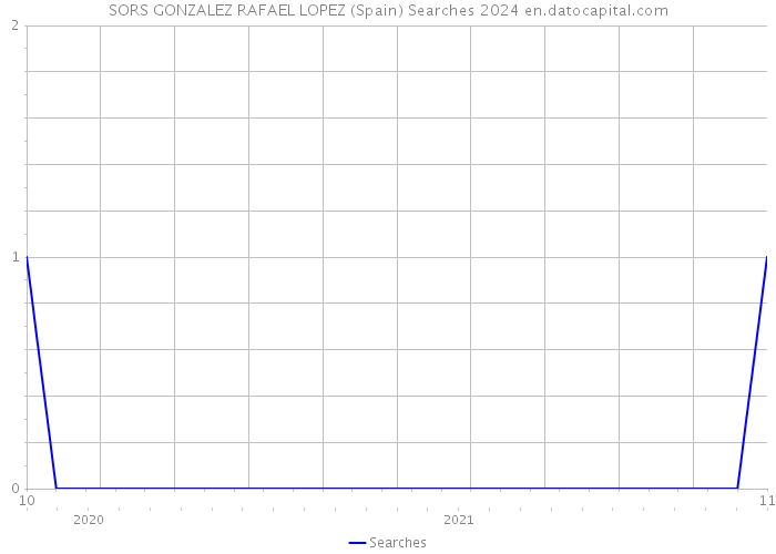 SORS GONZALEZ RAFAEL LOPEZ (Spain) Searches 2024 