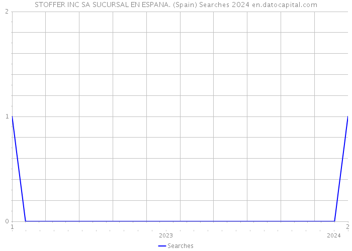 STOFFER INC SA SUCURSAL EN ESPANA. (Spain) Searches 2024 