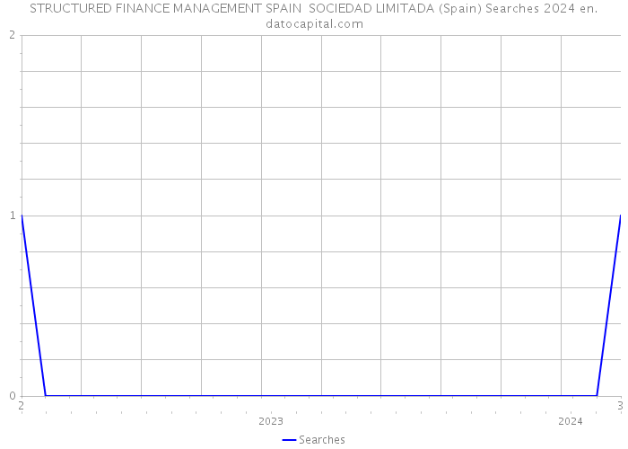 STRUCTURED FINANCE MANAGEMENT SPAIN SOCIEDAD LIMITADA (Spain) Searches 2024 