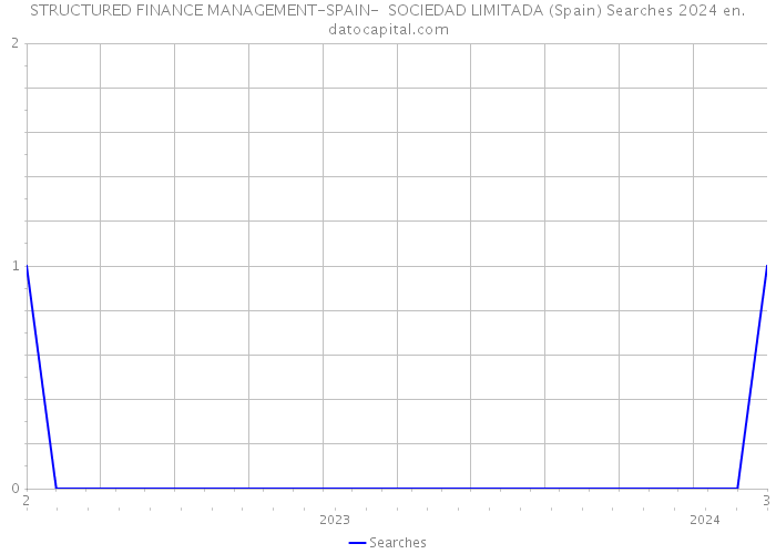 STRUCTURED FINANCE MANAGEMENT-SPAIN- SOCIEDAD LIMITADA (Spain) Searches 2024 
