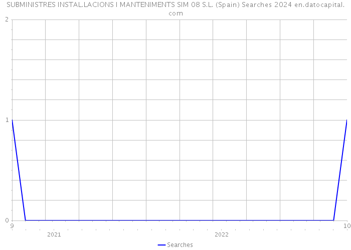 SUBMINISTRES INSTAL.LACIONS I MANTENIMENTS SIM 08 S.L. (Spain) Searches 2024 