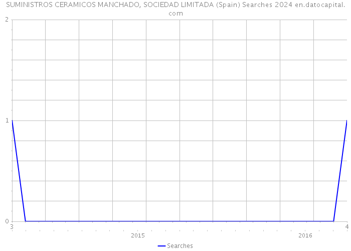 SUMINISTROS CERAMICOS MANCHADO, SOCIEDAD LIMITADA (Spain) Searches 2024 