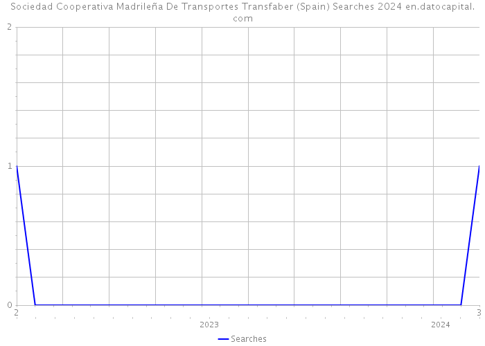 Sociedad Cooperativa Madrileña De Transportes Transfaber (Spain) Searches 2024 