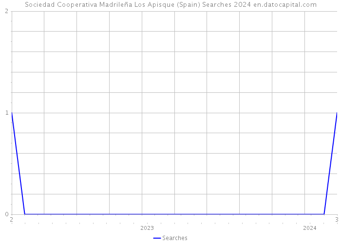 Sociedad Cooperativa Madrileña Los Apisque (Spain) Searches 2024 
