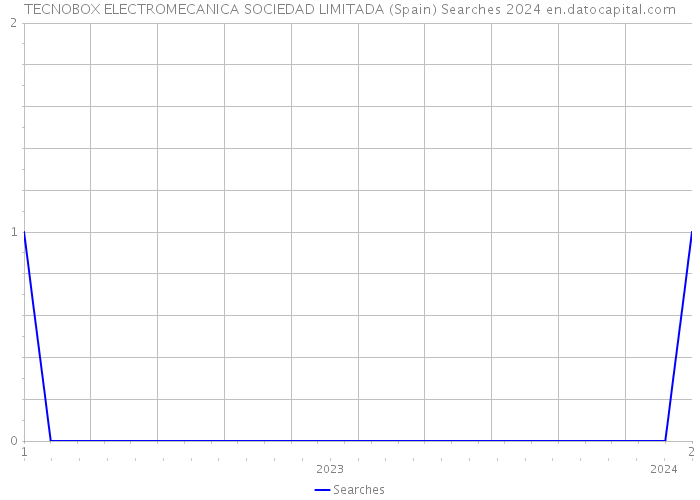 TECNOBOX ELECTROMECANICA SOCIEDAD LIMITADA (Spain) Searches 2024 