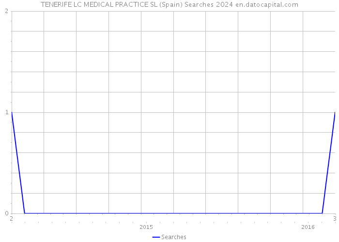 TENERIFE LC MEDICAL PRACTICE SL (Spain) Searches 2024 