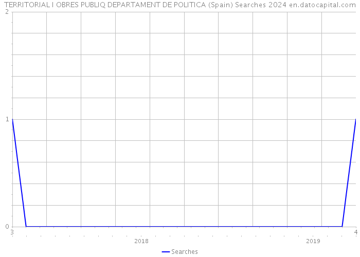 TERRITORIAL I OBRES PUBLIQ DEPARTAMENT DE POLITICA (Spain) Searches 2024 