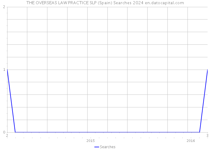 THE OVERSEAS LAW PRACTICE SLP (Spain) Searches 2024 