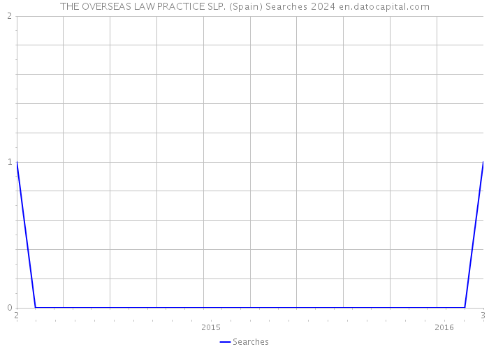 THE OVERSEAS LAW PRACTICE SLP. (Spain) Searches 2024 