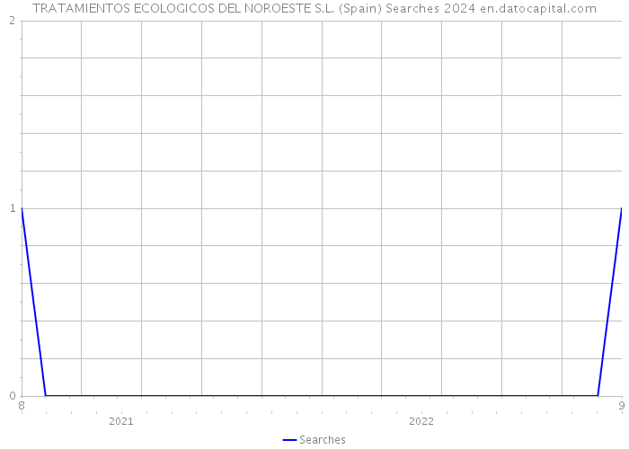 TRATAMIENTOS ECOLOGICOS DEL NOROESTE S.L. (Spain) Searches 2024 