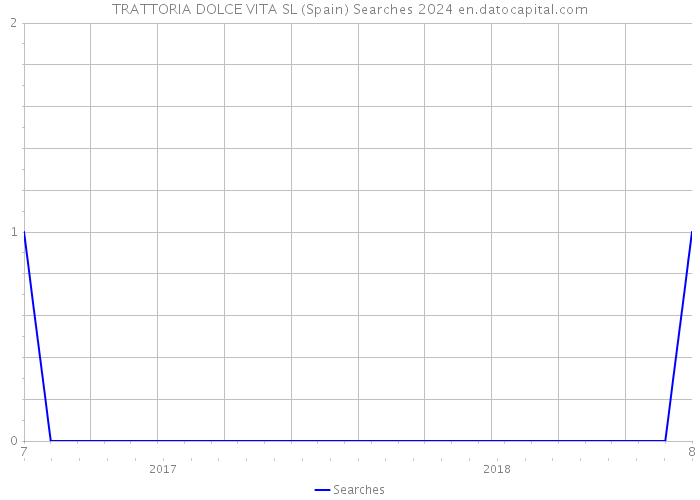 TRATTORIA DOLCE VITA SL (Spain) Searches 2024 
