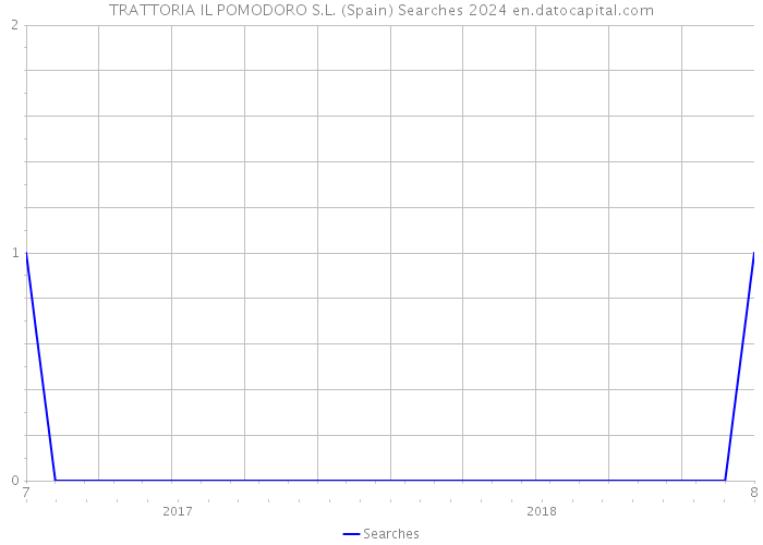 TRATTORIA IL POMODORO S.L. (Spain) Searches 2024 