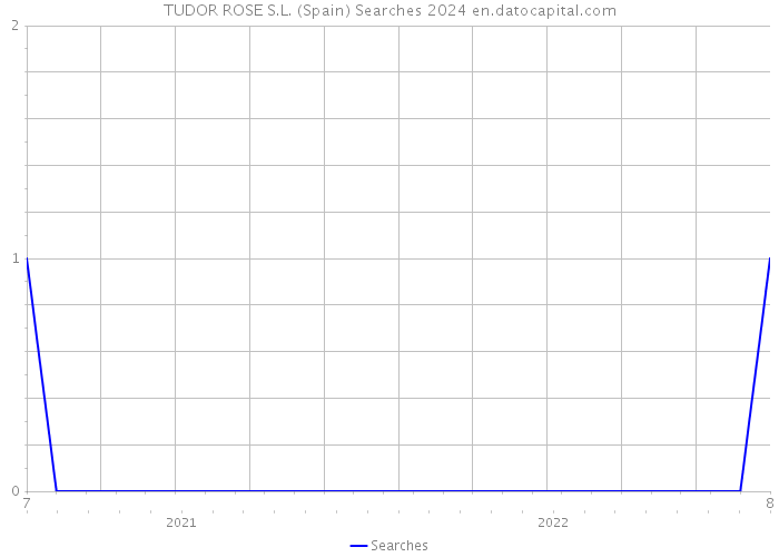 TUDOR ROSE S.L. (Spain) Searches 2024 