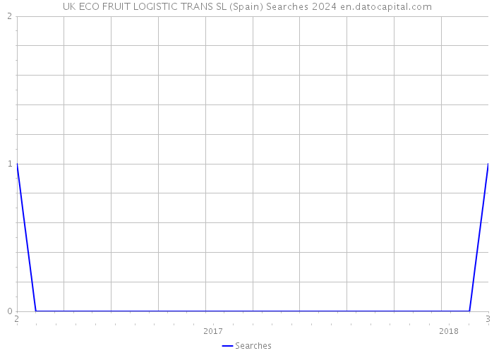 UK ECO FRUIT LOGISTIC TRANS SL (Spain) Searches 2024 