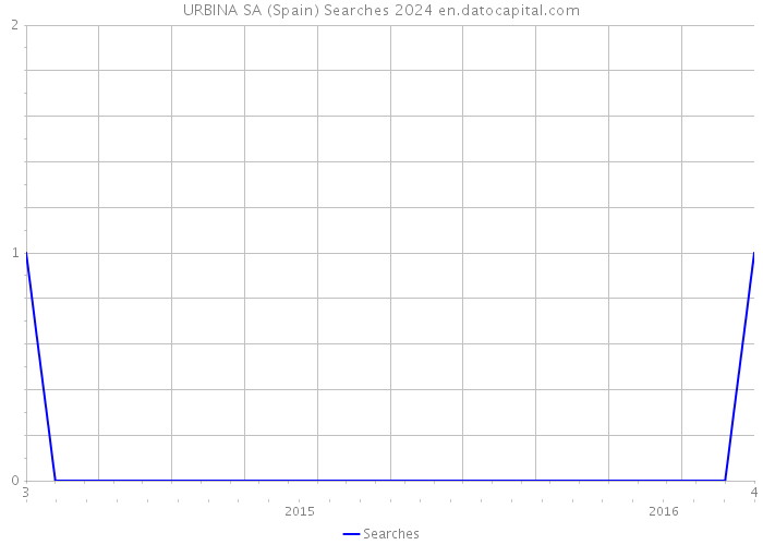 URBINA SA (Spain) Searches 2024 
