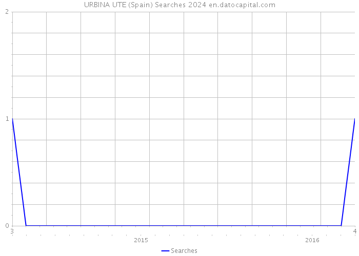 URBINA UTE (Spain) Searches 2024 