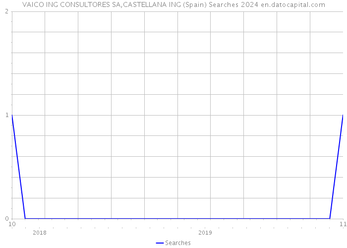 VAICO ING CONSULTORES SA,CASTELLANA ING (Spain) Searches 2024 