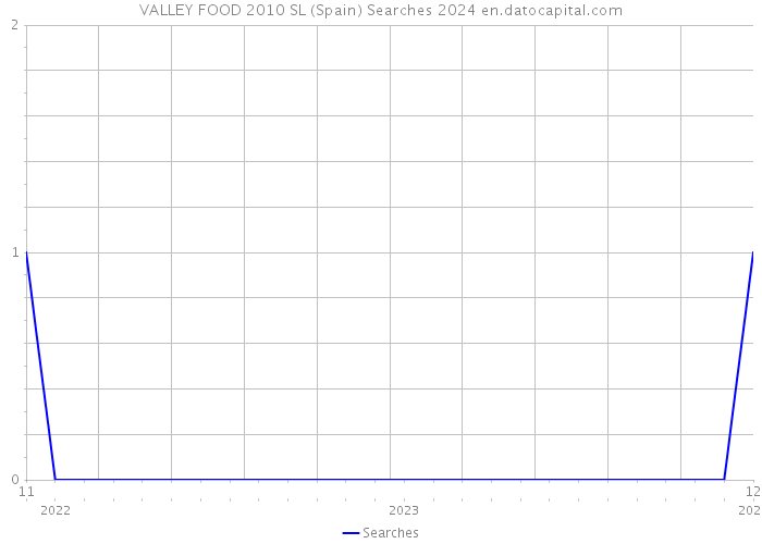 VALLEY FOOD 2010 SL (Spain) Searches 2024 