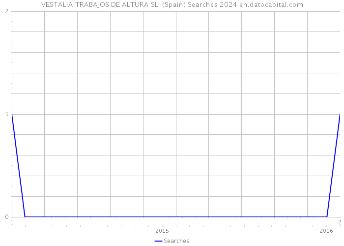 VESTALIA TRABAJOS DE ALTURA SL. (Spain) Searches 2024 