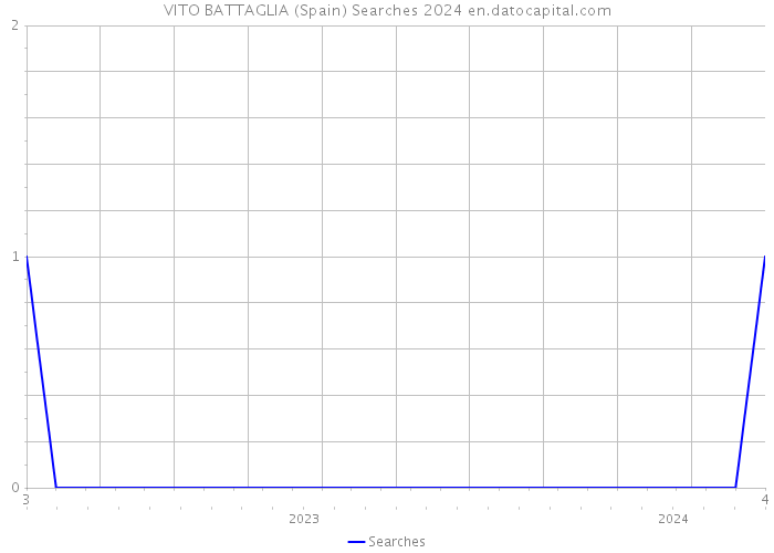 VITO BATTAGLIA (Spain) Searches 2024 