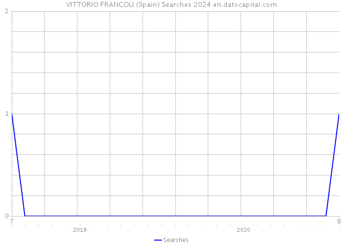 VITTORIO FRANCOLI (Spain) Searches 2024 