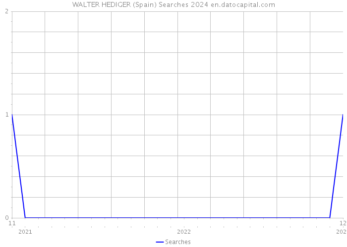 WALTER HEDIGER (Spain) Searches 2024 