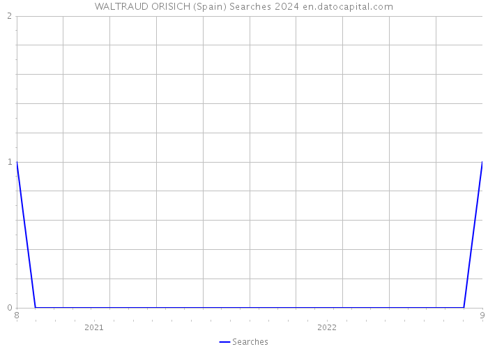 WALTRAUD ORISICH (Spain) Searches 2024 