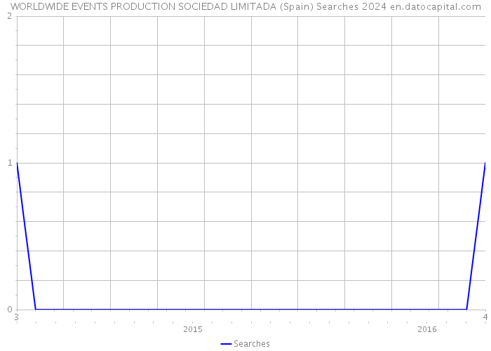 WORLDWIDE EVENTS PRODUCTION SOCIEDAD LIMITADA (Spain) Searches 2024 