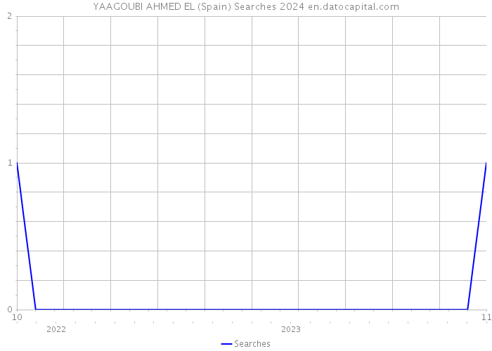 YAAGOUBI AHMED EL (Spain) Searches 2024 
