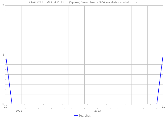 YAAGOUBI MOHAMED EL (Spain) Searches 2024 