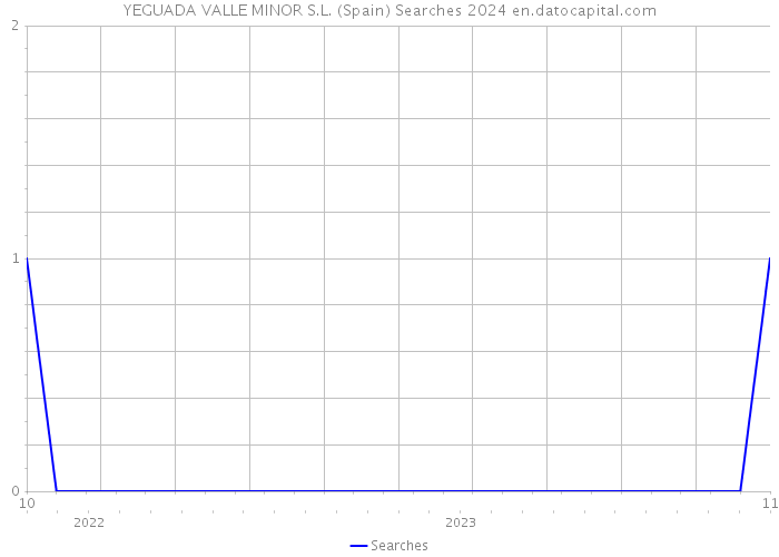 YEGUADA VALLE MINOR S.L. (Spain) Searches 2024 