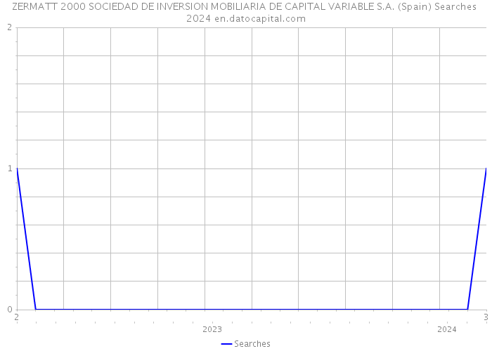 ZERMATT 2000 SOCIEDAD DE INVERSION MOBILIARIA DE CAPITAL VARIABLE S.A. (Spain) Searches 2024 