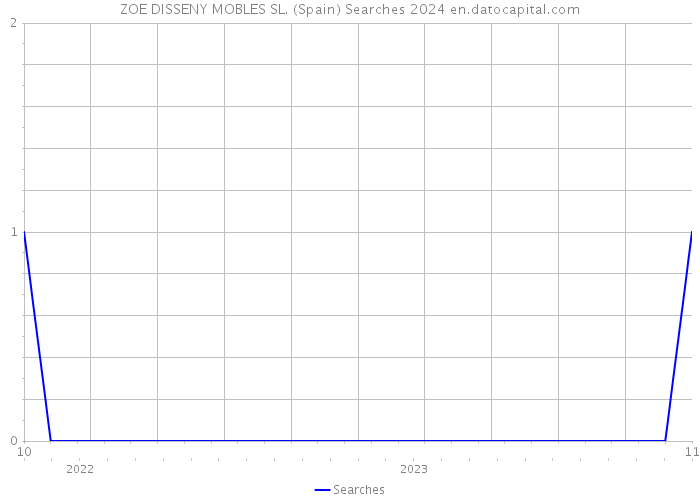 ZOE DISSENY MOBLES SL. (Spain) Searches 2024 