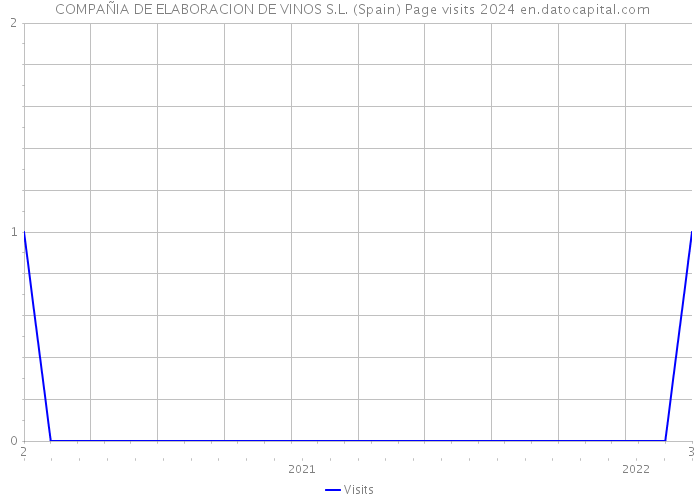  COMPAÑIA DE ELABORACION DE VINOS S.L. (Spain) Page visits 2024 