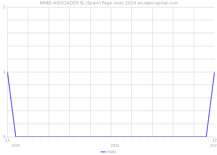 4M&D ASOCIADOS SL (Spain) Page visits 2024 