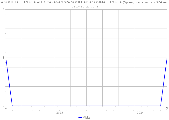 A.SOCIETA' EUROPEA AUTOCARAVAN SPA SOCIEDAD ANONIMA EUROPEA (Spain) Page visits 2024 