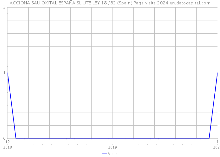 ACCIONA SAU OXITAL ESPAÑA SL UTE LEY 18 /82 (Spain) Page visits 2024 