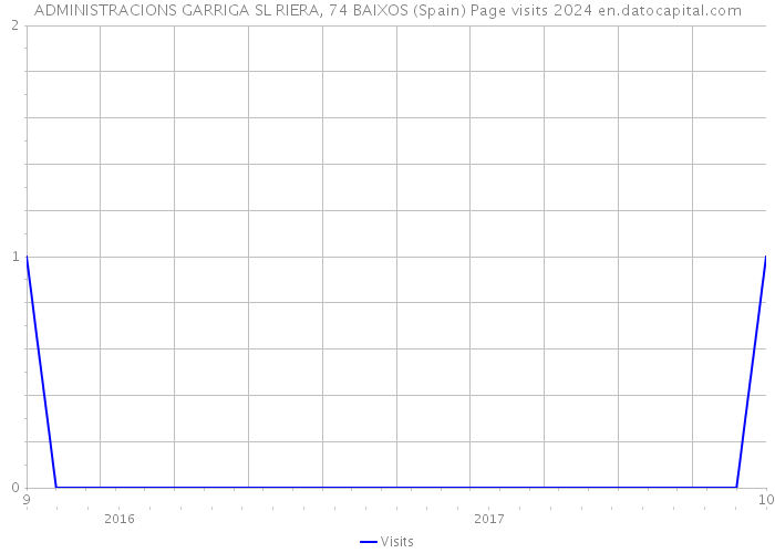 ADMINISTRACIONS GARRIGA SL RIERA, 74 BAIXOS (Spain) Page visits 2024 
