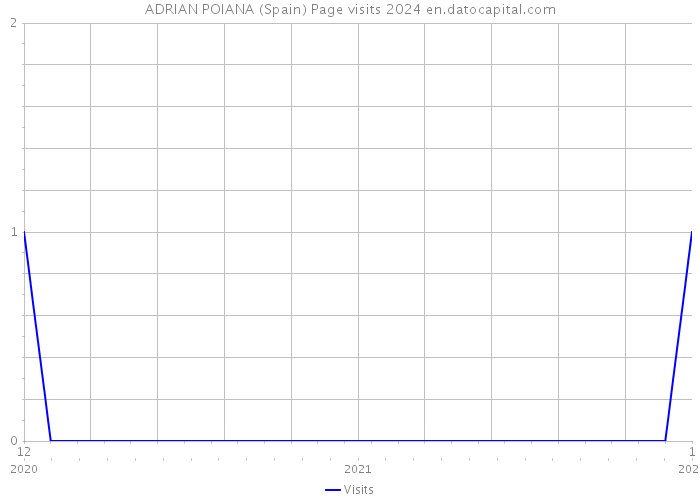 ADRIAN POIANA (Spain) Page visits 2024 