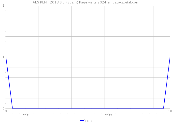 AES RENT 2018 S.L. (Spain) Page visits 2024 