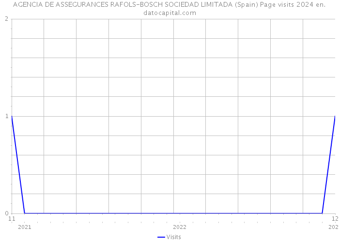AGENCIA DE ASSEGURANCES RAFOLS-BOSCH SOCIEDAD LIMITADA (Spain) Page visits 2024 