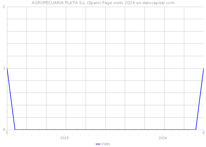 AGROPECUARIA PLATA S.L. (Spain) Page visits 2024 