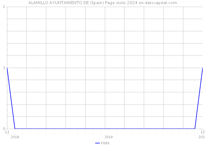 ALAMILLO AYUNTAMIENTO DE (Spain) Page visits 2024 