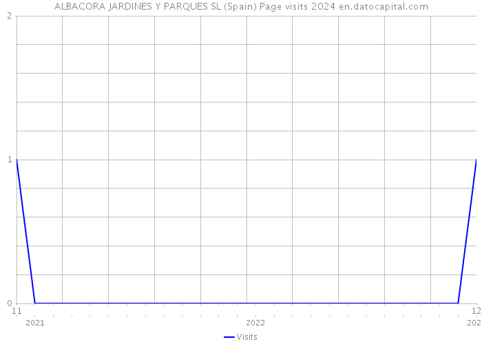 ALBACORA JARDINES Y PARQUES SL (Spain) Page visits 2024 