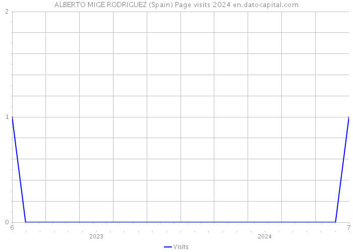 ALBERTO MIGE RODRIGUEZ (Spain) Page visits 2024 