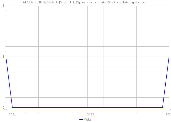 ALCER SL INGENIERIA JM SL UTE (Spain) Page visits 2024 