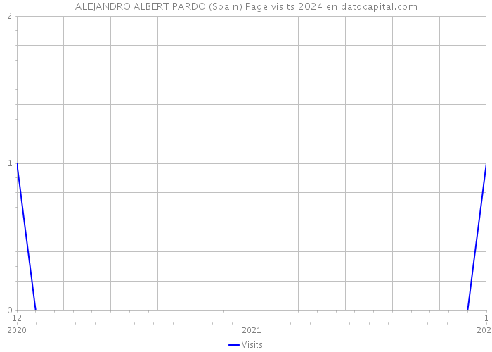 ALEJANDRO ALBERT PARDO (Spain) Page visits 2024 