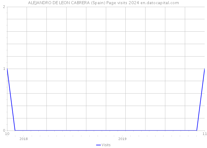ALEJANDRO DE LEON CABRERA (Spain) Page visits 2024 