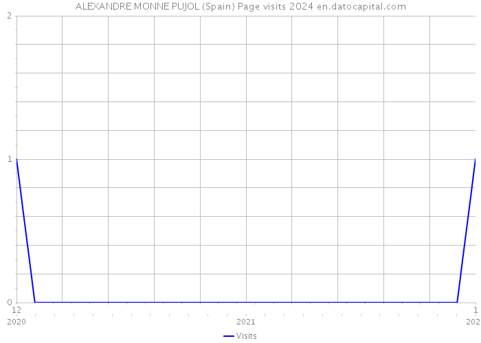 ALEXANDRE MONNE PUJOL (Spain) Page visits 2024 