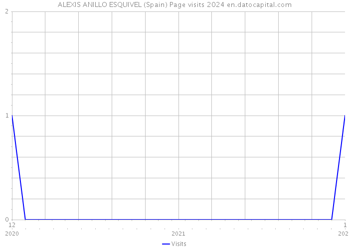 ALEXIS ANILLO ESQUIVEL (Spain) Page visits 2024 